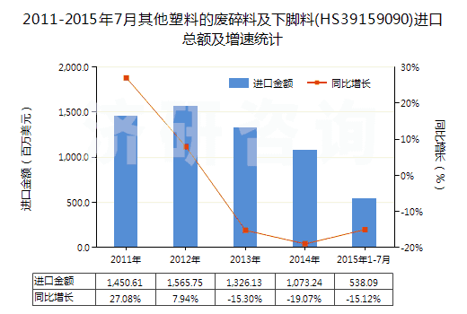 2011-2015年7月其他塑料的廢碎料及下腳料(HS39159090)進(jìn)口總額及增速統(tǒng)計(jì)